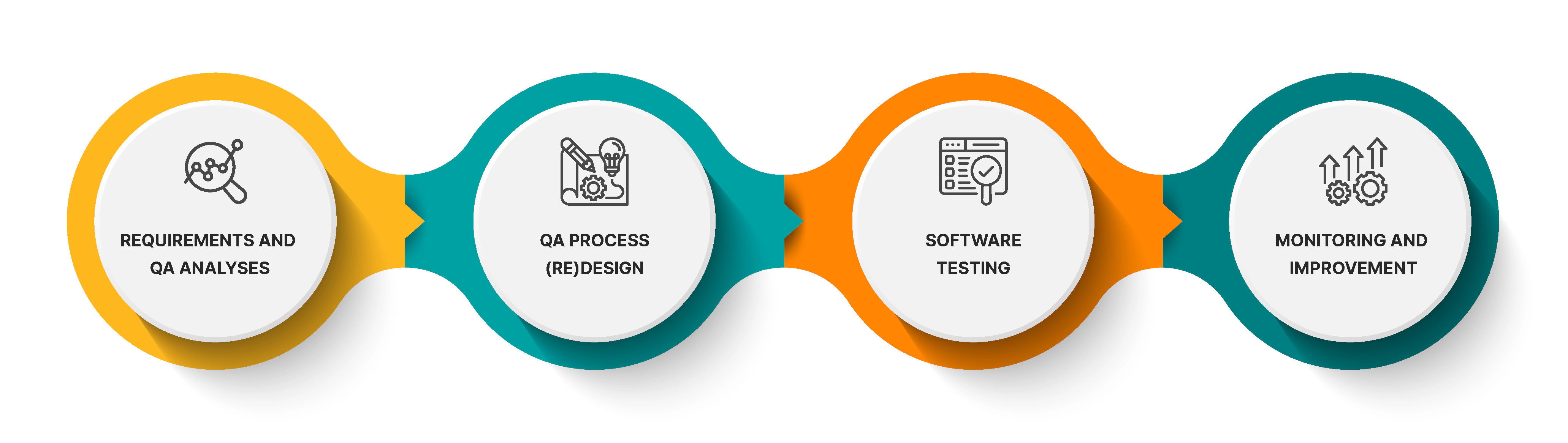 Progress diagram for steps to develop QA processes and procedures: 1. requirements and QA analyses; 2. QA process (re)design; software testing; monitoring and improvement.